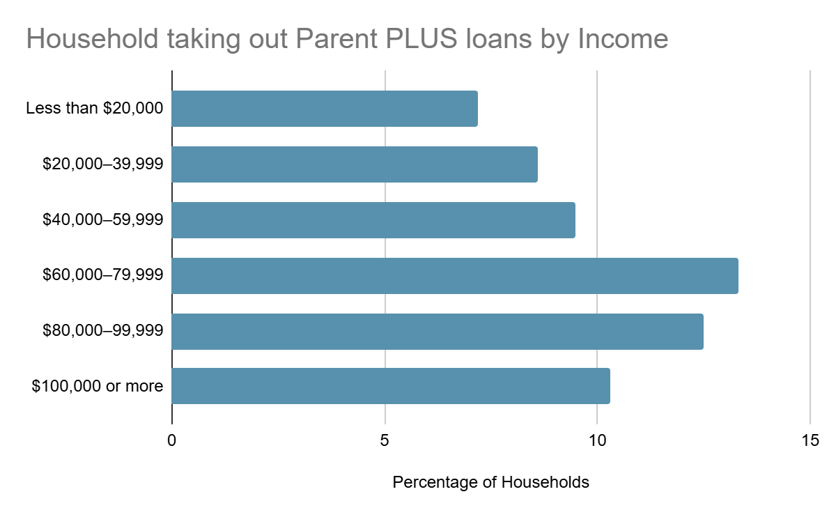 Bar chart: share of households taking out Parent PLUS loans, by income band. The share rises from about 7% under $20,000 to about 13% at $60,000 to $79,999, then eases to about 10% at $100,000 or more.