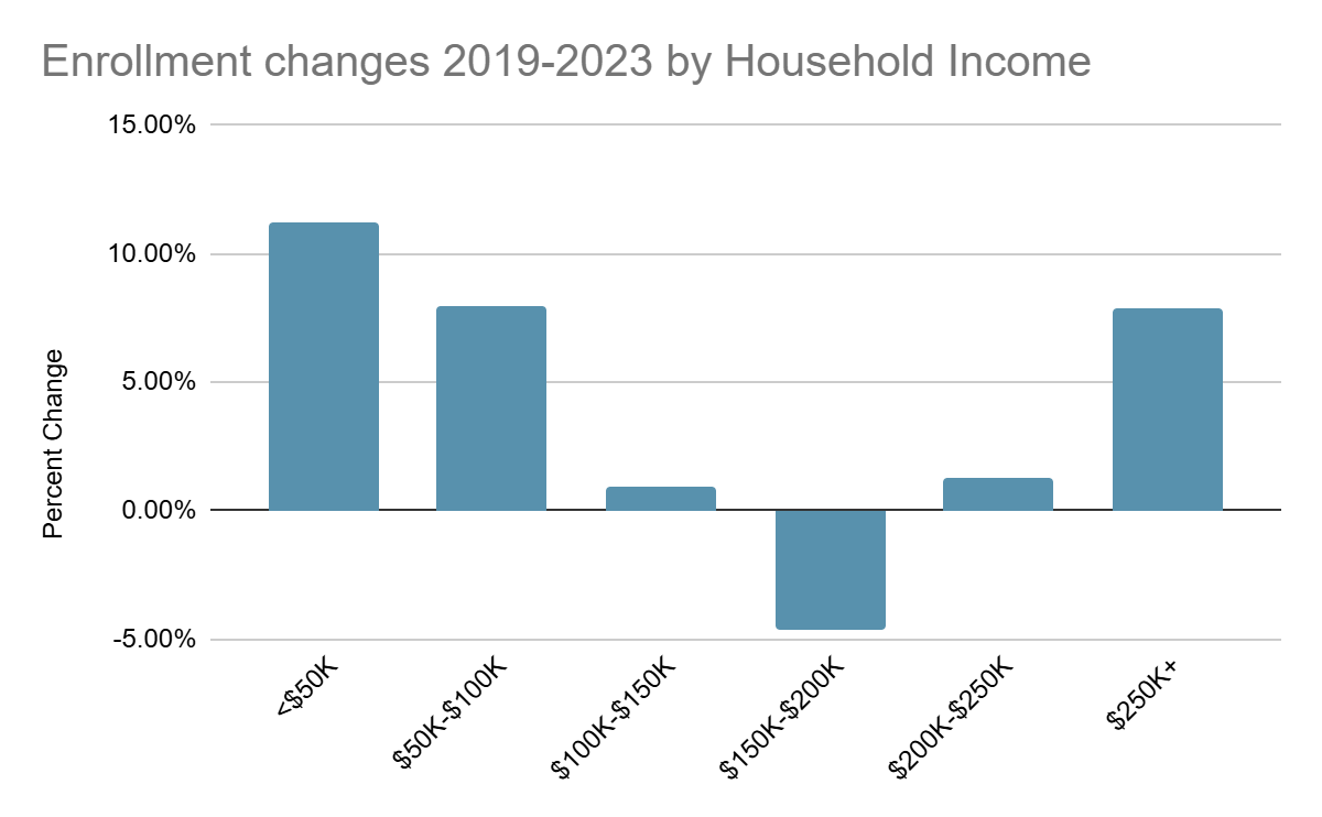 Bar chart: enrollment change from 2019 to 2023 by household income. Up about 11% under $50,000 and about 8% at $50,000 to $100,000; near flat in the middle bands, down about 5% at $150,000 to $200,000; up about 8% at $250,000 and over.